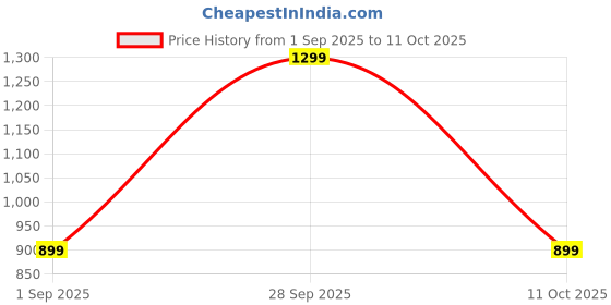 amazon.in Vertical Stand for PS5 Consoles - PlayStation 5 Slim Base Accessories for PS5 Console Disc and Digital Price History Graph from 1 Sep 2025 to 11 Oct 2025