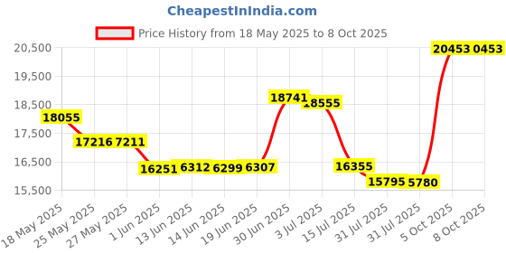 amazon.in VerticalMouse 4 Right Wireless Price History Graph from 18 May 2025 to 7 Oct 2025