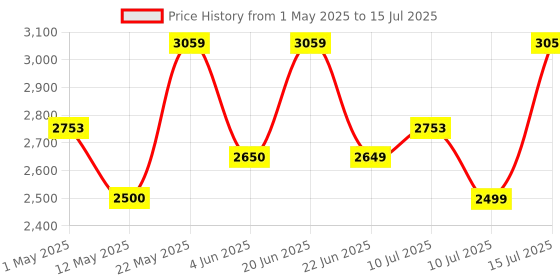 amazon.in VERTIV Liebert ITON CX 600VA /360W, 230V UPS, an Effective Power Backup for Home Office, Desktop PC & Your WiFi Router vertiv Price History Graph from 1 May 2025 to 15 Jul 2025