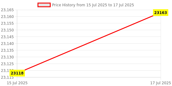 amazon.in Vertiv Liebert SN Sensor Single Modular Temperature Probe (SN-T) Price History Graph from 15 Jul 2025 to 17 Jul 2025