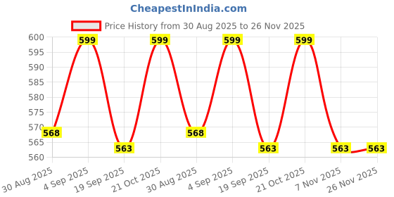 amazon.in VERTUS® Carrying Case Storage Bag for GoPro Hero 13/12/11/10/9/8/7/6/5/4/3 Action Camera, Travel Case Cover for GoPro Hero 13/Hero 12/Hero 11/Hero 10/Hero 9 Black Action Camera (Hard|Black) Price History Graph from 30 Aug 2025 to 26 Nov 2025