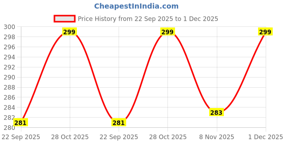 amazon.in VERTUS® Premium Tempered Glass Screen Protector for All-new Amazon Kindle Paperwhite || Kindle Paperwhite (12th Generation) (7" inch) (2025 Released) Price History Graph from 22 Sep 2025 to 1 Dec 2025