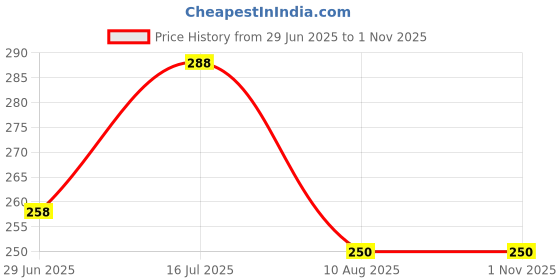 amazon.in VERTUS® Premium Tempered Glass Screen Protector for iPad Pro 11 inch M2 (2022) / iPad Pro 11 inch (2021/2020/2018) iPad Air 5 (2022) / iPad Air 4 (2020) Price History Graph from 29 Jun 2025 to 1 Nov 2025