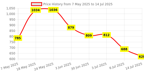 amazon.in Vertux Assaulter Gaming Mouse | Up to 10000 DPI Optical Sensor Lights | Wired Optical Gaming Mouse | Ultra-Fast 10 Million Clicks | Lightweight RGB Gaming Mouse - Black vertux Price History Graph from 7 May 2025 to 14 Jul 2025
