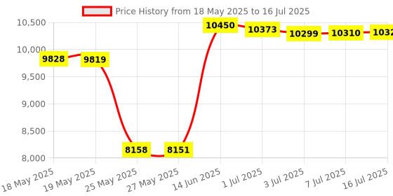 amazon.in Vertux Bluetooth Gaming Keyboard, Full Anti-Ghosting 60% Mechanical Wired/Wireless Keyboard with 1.8m USB-C Cable, 18 RGB Effects and Multi-Device Connectivity for Windows, Mac OS, VertuPro Price History Graph from 18 May 2025 to 16 Jul 2025