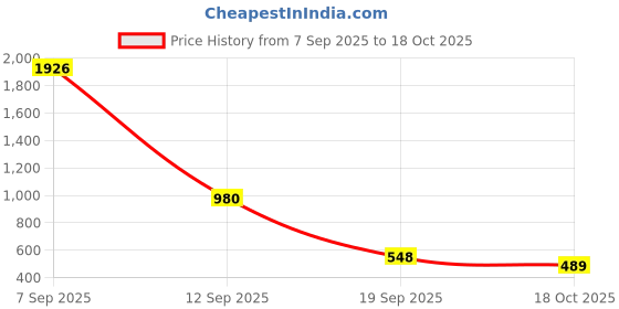 amazon.in Vertux Kryptonite Wired Ergonomic Gaming Mouse with Superior Quick Performance, 10000 DPI, 9 Programmable Buttons, RGB Lights - Red Price History Graph from 7 Sep 2025 to 18 Oct 2025
