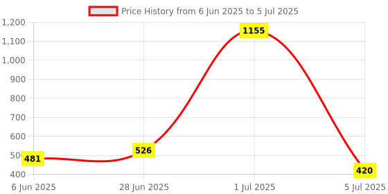 amazon.in Vertux Streamer-3 High Intensity Anti-Vibration Microphone- Grey | Portable with Mute Button | 360 Degree Rotatable | Microphone with Adjustable Mic | Omni-Directional - USB vertux Price History Graph from 6 Jun 2025 to 5 Jul 2025