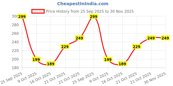amazon.in VERVENIX 3 Pcs Set Diamond Flameless and Smokeless Decorative LED Tea Light Candles, Transparent Acrylic Lights for Festive Diwali Decoration (Combo Set: 9 cm, 7 cm, 5 cm, Warm White) Price History Graph from 25 Sep 2025 to 30 Nov 2025