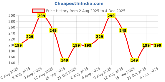 amazon.in VERVENIX 5-Piece Artificial Chrysanthemum Ball Hydrangea Flower Sticks – Premium Silk Flowers for Home, Office, Wedding, and Festival Décor (Multi, Pack of 5, Without Vase) vervenix Price History Graph from 2 Aug 2025 to 4 Dec 2025