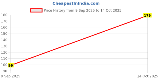 amazon.in VERVENIX MDF Rangoli Stencil ? Laxmi Charan Paduka Design (11.5 Inch) for Diwali, Festivals, Pooja & Home Decoration | Reusable Wooden Rangoli Template (Pack of 1) Price History Graph from 9 Sep 2025 to 14 Oct 2025
