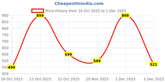 amazon.in VERVENIX Set of 3 LED Swing Flameless Candles with Remote & Timer | Battery Operated 3D Wick Pillar Lights for Diwali, Wedding, Home Party & Festive Decoration (Warm White) Price History Graph from 16 Oct 2025 to 1 Dec 2025