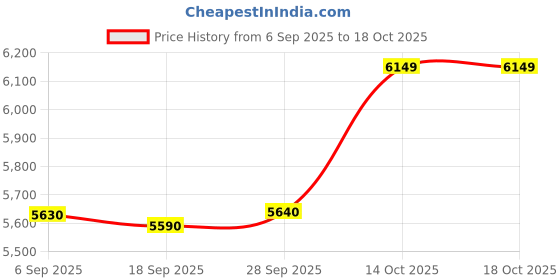 amazon.in Very Cool Stuff RNB03 Gazing Stainless Steel Globe, 3-inch Diameter, Rainbow Price History Graph from 6 Sep 2025 to 14 Oct 2025