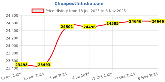 amazon.in very fine Women's Dance Sneaker Clc012 Ballroom Latin Salsa Tango Swing Jazz Practice Teaching very fine Price History Graph from 13 Jun 2025 to 4 Nov 2025