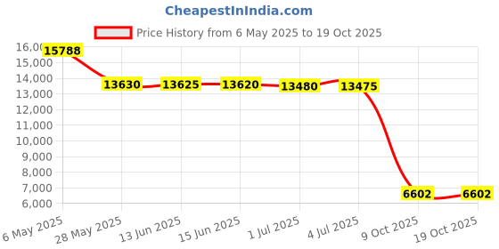 amazon.in very fine Women's Dance Sneaker Leather and Mesh Clc007 Ballroom Latin Salsa Tango Swing Jazz Practice very fine Price History Graph from 6 May 2025 to 18 Oct 2025