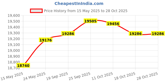 amazon.in maui rippers Very Long 4 Way Stretch Boardshorts 24 Inch Outseam maui rippers Price History Graph from 15 May 2025 to 28 Oct 2025