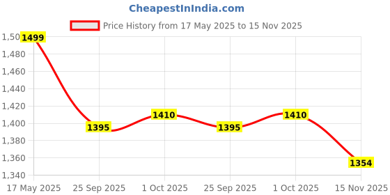 amazon.in bashariya Very Loose Fit & Free Size - Single Piece Jilbab In Firdaus Fabric for Women (Free Size) bashariya Price History Graph from 17 May 2025 to 15 Nov 2025