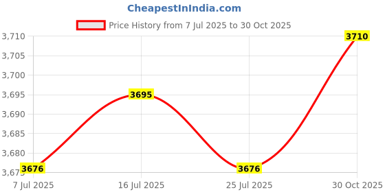 amazon.in [Very Peri] Colored 10G SFP+ DAC Cable - Twinax SFP Cable for Ubiquiti UniFi Devices, 1-Meter(3.3ft) Price History Graph from 7 Jul 2025 to 30 Oct 2025