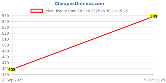 amazon.in VERYKE Portable Handheld Lightweight Skateboard 24" Light Flashing 4 Wheels Mini Cruiser Beginners Longboard Suitable for Kids, Age (5-9 Years) (Spider Man Print) Price History Graph from 18 Sep 2025 to 30 Oct 2025