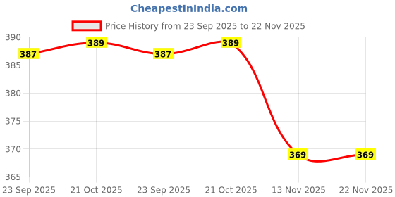 amazon.in VERYMISS Makeup Kit For Women I Natural Liquid Foundation + Compact Powder I All Skin Type I Medium to Buildable Coverage | Lightweight | Easy to Blend (VMNYK56, Medium Tone) Price History Graph from 23 Sep 2025 to 22 Nov 2025
