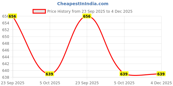 amazon.in VERYMISS Semi Matte Cream Makeup Combo I Best Makeup Kit For Women & Girls I Gift Set I Vegan I Easy Application I Light Tone Combo I Pack of 3 Price History Graph from 23 Sep 2025 to 4 Dec 2025