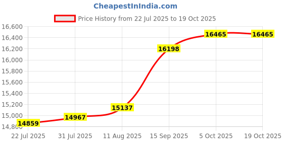 amazon.in VERYTOP Salon Tray Price History Graph from 22 Jul 2025 to 17 Oct 2025