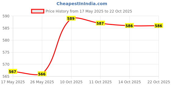 amazon.in generic Ves-tige Dent Neem Toothpaste, Vegetarian, with Neem and Calcium, 100g (8) generic Price History Graph from 17 May 2025 to 21 Oct 2025