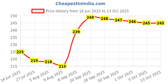amazon.in Ves-tige Folic & Iron Plus Dietary Supplement Tabs. Price History Graph from 16 Jun 2025 to 13 Oct 2025