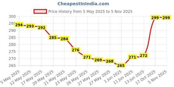 amazon.in Ves-tige Foot Cream, Enriched with Hazel Extract, 50 g (pack of 2) Price History Graph from 5 May 2025 to 5 Nov 2025