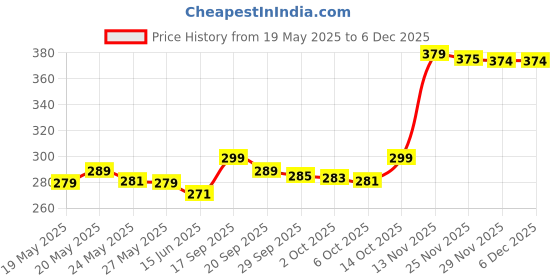 amazon.in Ves-tige Foot Cream with Witch Hazel Extract for Dry Skin, pack of 2 (50g each) Price History Graph from 19 May 2025 to 5 Dec 2025