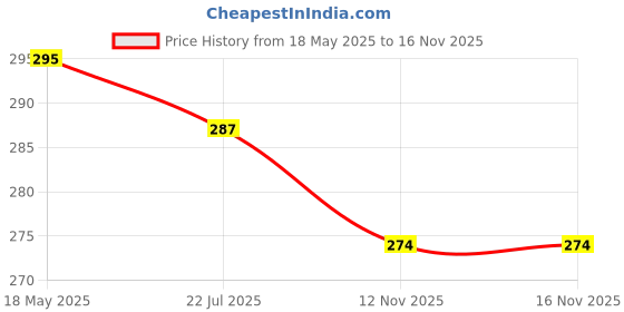 amazon.in Ves-tige Neem Capsules, Natural Herbal Supplement in Capsules form - 100N, An Anti-bacterial Detox Price History Graph from 18 May 2025 to 16 Nov 2025