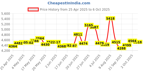 amazon.in VESA Mount Adapter Kit for iMac and LED Cinema or Apple Thunderbolt Display Price History Graph from 25 Apr 2025 to 6 Oct 2025