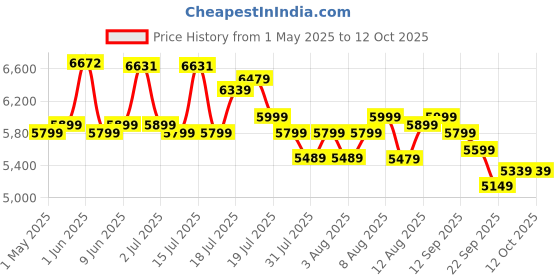 amazon.in VESCO Drift 24 T Cycle 7 Speed Gear | Kids Cycle for Boys 9-13 Age | 16 inch Frame | Mountain Bicycle with Front Suspension & Dual Disc Brakes | Ideal for Kids 10-12 Years (Charcoal Grey) Price History Graph from 1 May 2025 to 11 Oct 2025