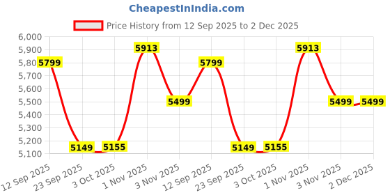 amazon.in VESCO Drift 24 T Cycle 7 Speed Gear | Kids Cycle for Boys 9-13 Age | 16 inch Frame | Mountain Bicycle with Front Suspension & Dual Disc Brakes | Ideal for Kids 10-12 Years (Charcoal Grey) Price History Graph from 12 Sep 2025 to 2 Dec 2025