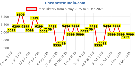 amazon.in VESCO Drift 26T Cycle 7 Speed Gear | Cycle for Men/Boys 15+ Age | 18 inch Frame | Mountain Bicycle with Front Suspension & Dual Disc Brakes | Ideal for Men/Women (Charcoal Grey) Price History Graph from 5 May 2025 to 2 Dec 2025