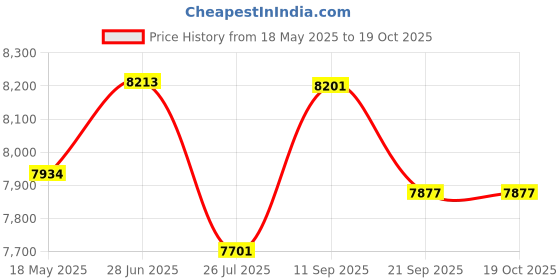 amazon.in VESCO Empire 26T Black Dual Disc Front Suspension 18" Frame Single Speed MTB Mountain Cycle | Ideal for 15+ Years Boy, Men, Women Bicycle (Black) vesco Price History Graph from 18 May 2025 to 17 Oct 2025