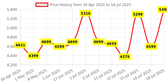 amazon.in VESCO Envy Black City Cycle 26T with Inbuilt Carrier | Rigid Supsension | 17 Inch Frame | Cycle for Boys/Men (Single Speed) vesco Price History Graph from 30 Apr 2025 to 15 Jul 2025