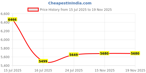 amazon.in VESCO Ghost Rider Steel Bicycle 27.5 inch Single Speed with Rigid Fork & Disc Brake Cycle for Men/Boys City Bike | Ideal for 15+Years, Unisex, Frame Size : 17.5 inch (Red/Black) Price History Graph from 15 Jul 2025 to 18 Nov 2025