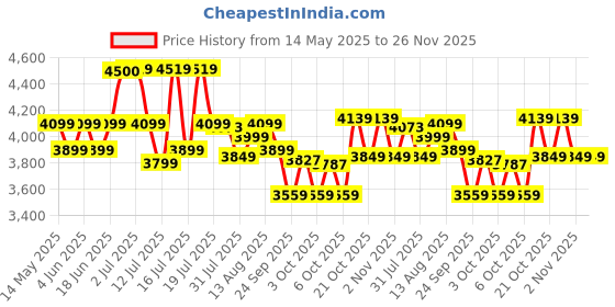 amazon.in VESCO Kick 20 T Kids Cycle for Boys with Rigid Fork | Frame 12.5 Inch | Single Speed | Ideal for 6 to 9 Years, Road Bike (Orange) vesco Price History Graph from 14 May 2025 to 25 Nov 2025