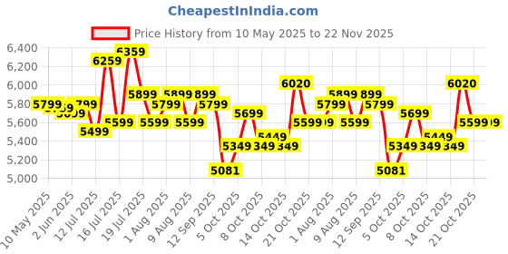 amazon.in VESCO Leopard 27.5-T Cycle for Men with Front Suspension | Frame 18 Inch | Single Speed MTB Mountain Bike | Ideal for 17+ Years Adult Men & Women (White) vesco Price History Graph from 10 May 2025 to 21 Nov 2025