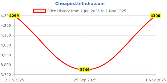 amazon.in VESCO Wondergirl 14T Kids Cycle for Girls | Bicycle with Support Wheels, Basket, Carrier, Tube Tyres, BMX Handle | 90% Assembled | Ideal for 3–5 Years | Purple Girls Bike Price History Graph from 2 Jun 2025 to 1 Nov 2025