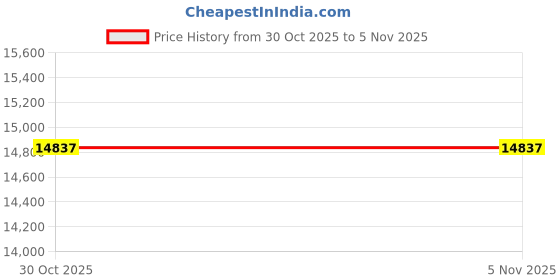 amazon.in veseacky Matching Family Chrismas Pajama Set Zipper Front Hooded Footed One-Piece Pjs Loungewear Sleepwear S-XXL veseacky Price History Graph from 30 Oct 2025 to 3 Nov 2025
