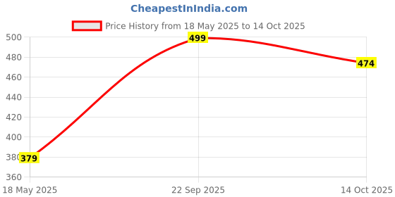 amazon.in veshvilla Women's Print Regular Kaftan Maxi Nighty veshvilla Price History Graph from 18 May 2025 to 14 Oct 2025