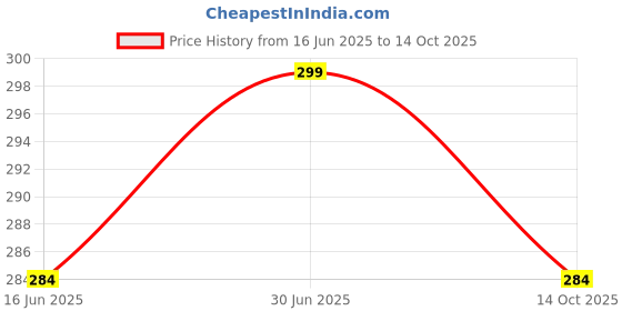 amazon.in veshvilla Women's Print Regular Kaftan Maxi Nighty (Army) veshvilla Price History Graph from 16 Jun 2025 to 14 Oct 2025