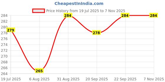 amazon.in veshvilla Women's Print Regular Maxi Nighty with Zip veshvilla Price History Graph from 19 Jul 2025 to 6 Nov 2025