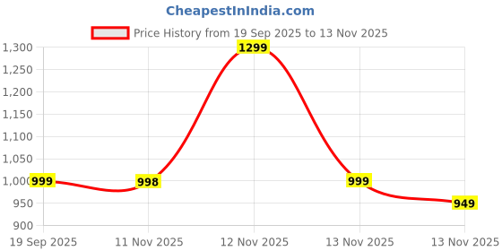 amazon.in VESLIM SHAKE Price History Graph from 19 Sep 2025 to 13 Nov 2025