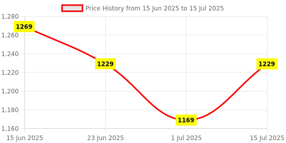 amazon.in veslim shake Price History Graph from 15 Jun 2025 to 15 Jul 2025