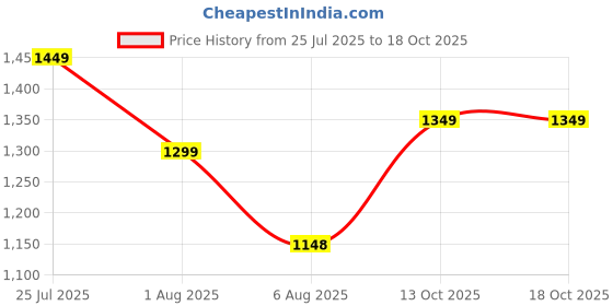 amazon.in vesora Eshara Off White Embroidered Punjabi Jutti for Women | Handcrafted with Gold Floral Beadwork | Model A8 vesora Price History Graph from 25 Jul 2025 to 18 Oct 2025