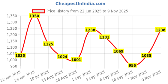 amazon.in skybags Vesper 40L Laptop Backpack with Rain Cover - Teal Blue skybags Price History Graph from 22 Jun 2025 to 7 Nov 2025