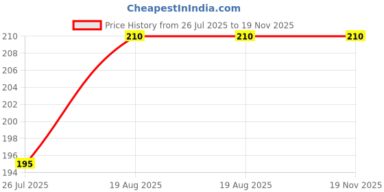 amazon.in VESPERPRO Mosquito or Wind and Door Furniture Steel Net Wires & Meshes, for Living/Balcony Room Window Stitched (2x2 Feet) Price History Graph from 26 Jul 2025 to 19 Nov 2025