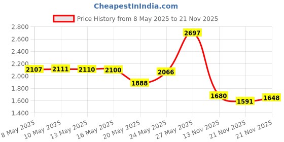amazon.in Vessel Megadora 900 +2x100 JIS Cross Point Screwdriver Price History Graph from 8 May 2025 to 21 Nov 2025